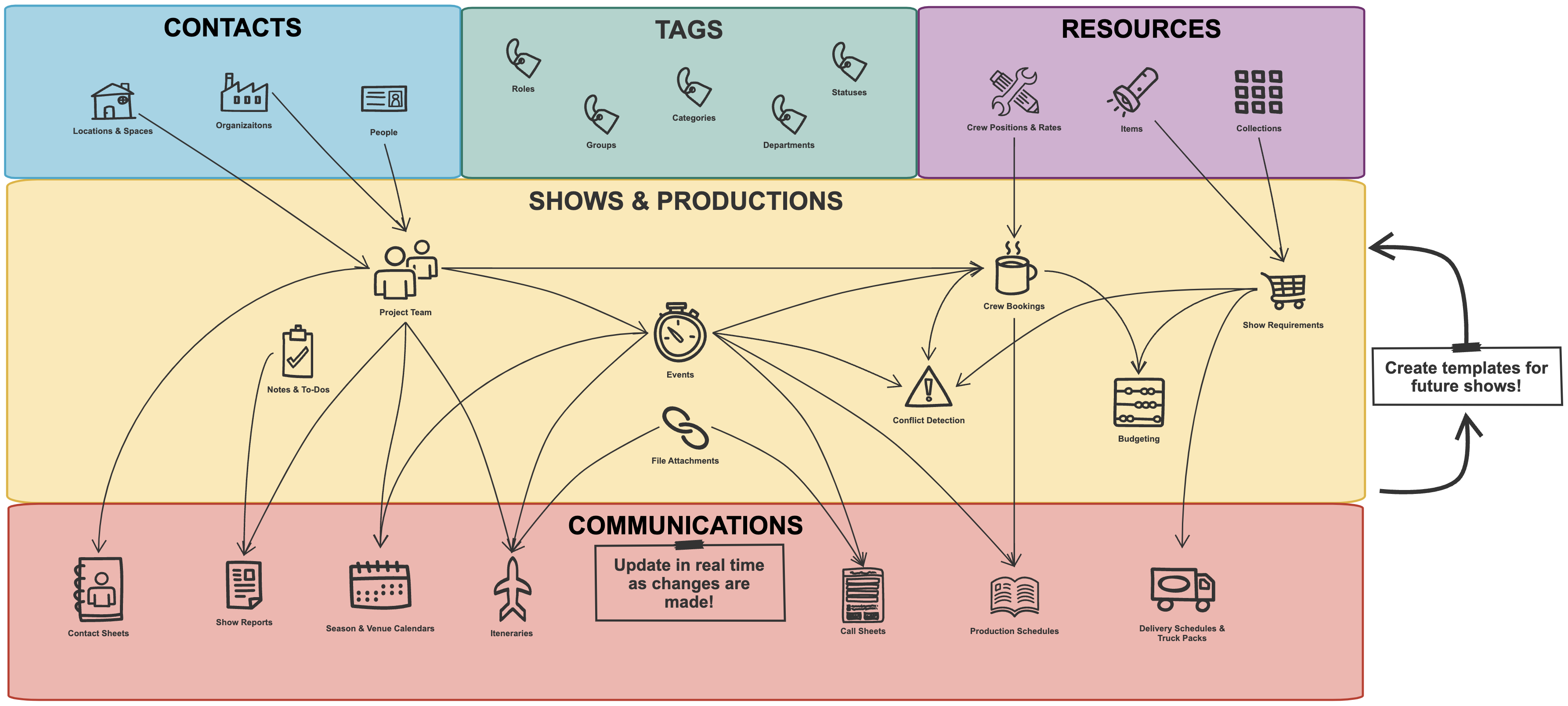 Process Chart 2